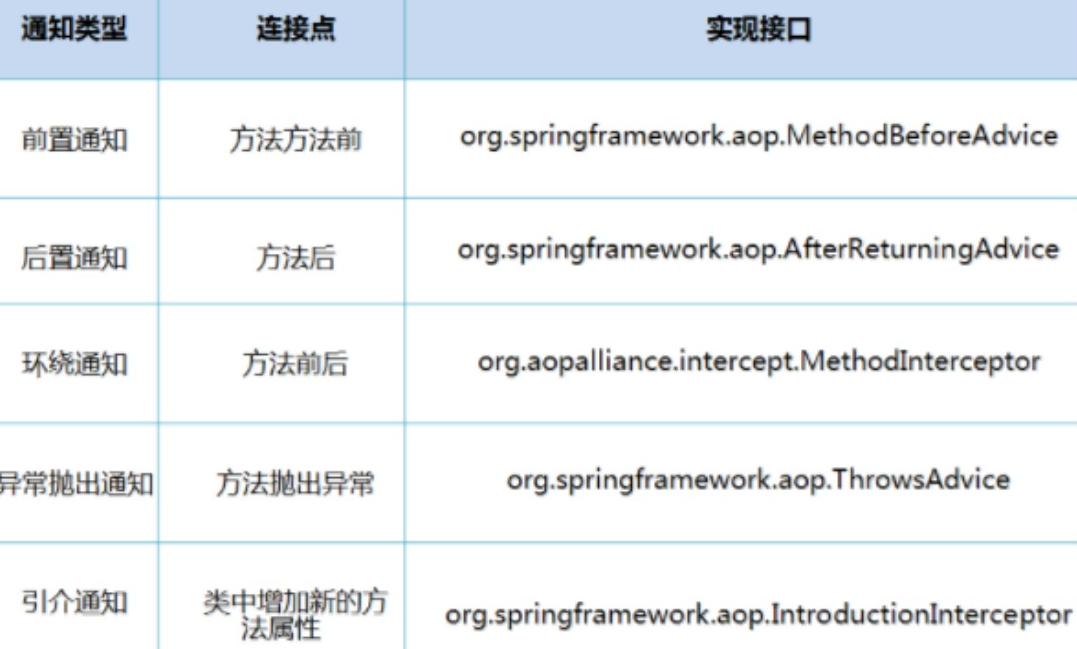 spring之AOP（面向切面编程）