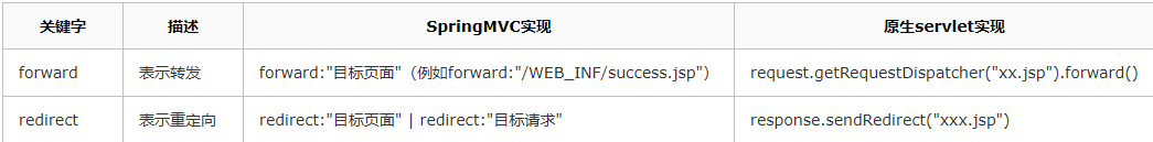 springmvc中的转发和重定向