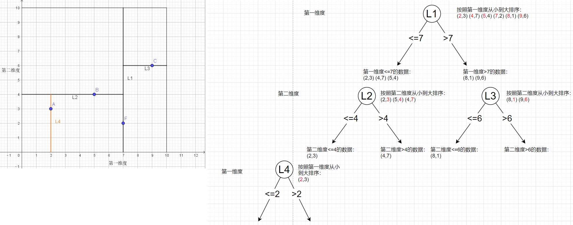 图片[5]-KNN(K近邻)算法之——KD-Tree构建及查找原理-千百度社区