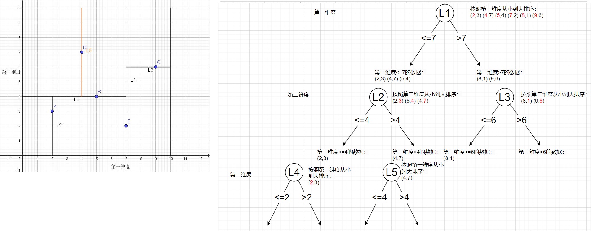 图片[6]-KNN(K近邻)算法之——KD-Tree构建及查找原理-千百度社区