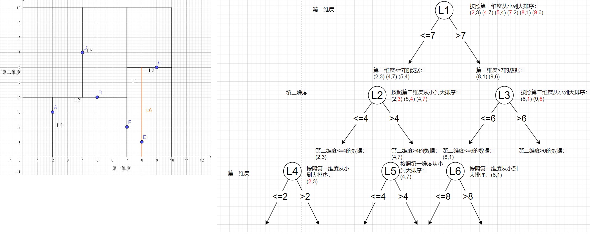 图片[7]-KNN(K近邻)算法之——KD-Tree构建及查找原理-千百度社区