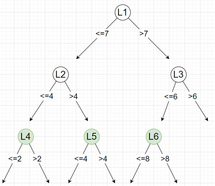 图片[10]-KNN(K近邻)算法之——KD-Tree构建及查找原理-千百度社区