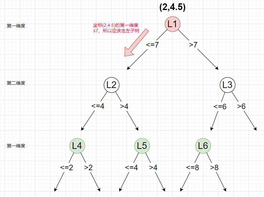 图片[11]-KNN(K近邻)算法之——KD-Tree构建及查找原理-千百度社区