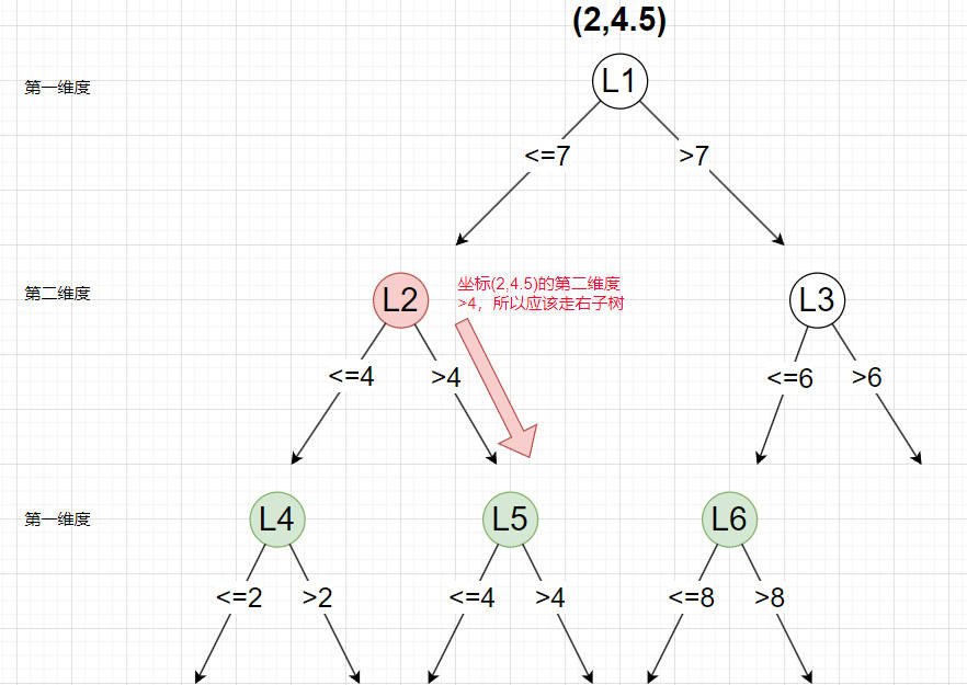 图片[12]-KNN(K近邻)算法之——KD-Tree构建及查找原理-千百度社区