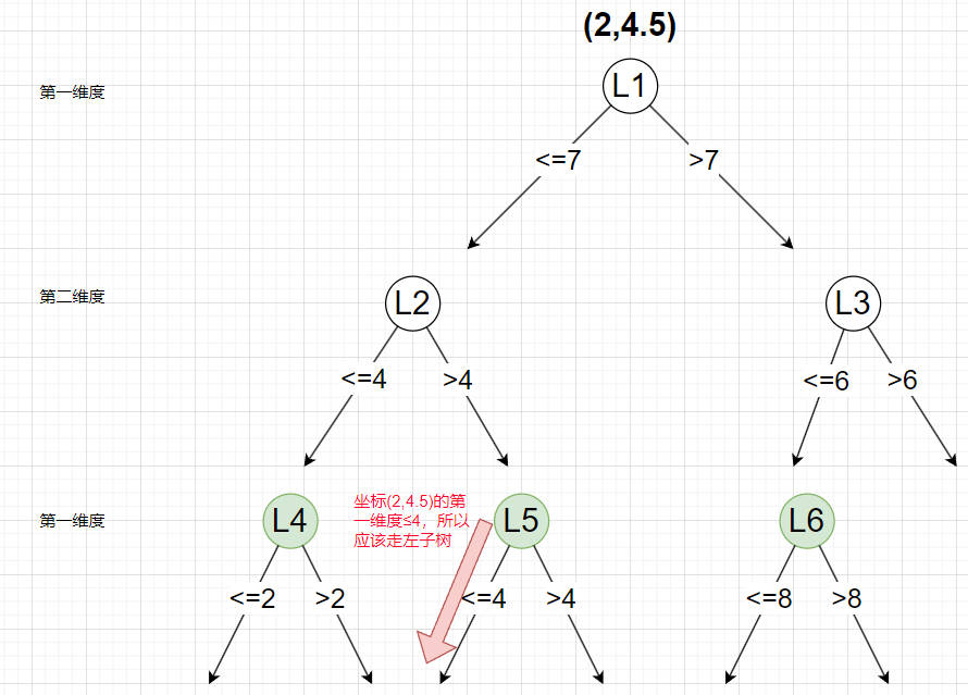 图片[13]-KNN(K近邻)算法之——KD-Tree构建及查找原理-千百度社区