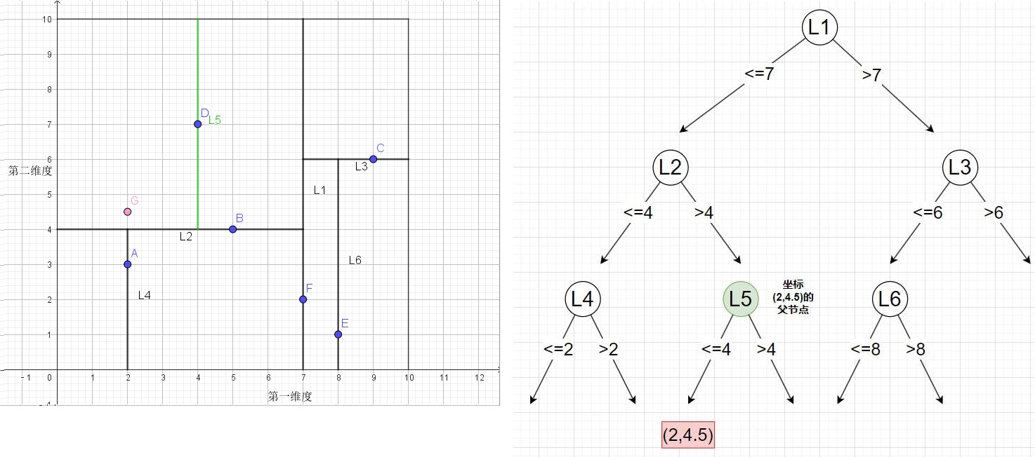 图片[15]-KNN(K近邻)算法之——KD-Tree构建及查找原理-千百度社区