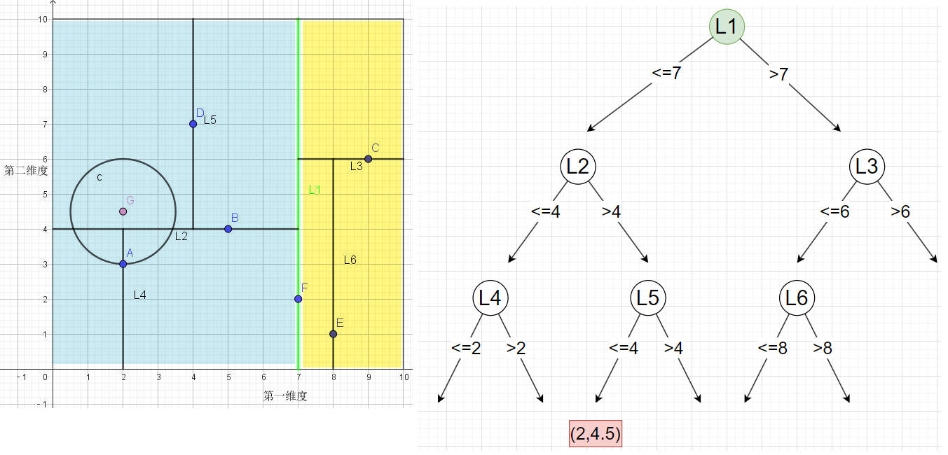 图片[16]-KNN(K近邻)算法之——KD-Tree构建及查找原理-千百度社区