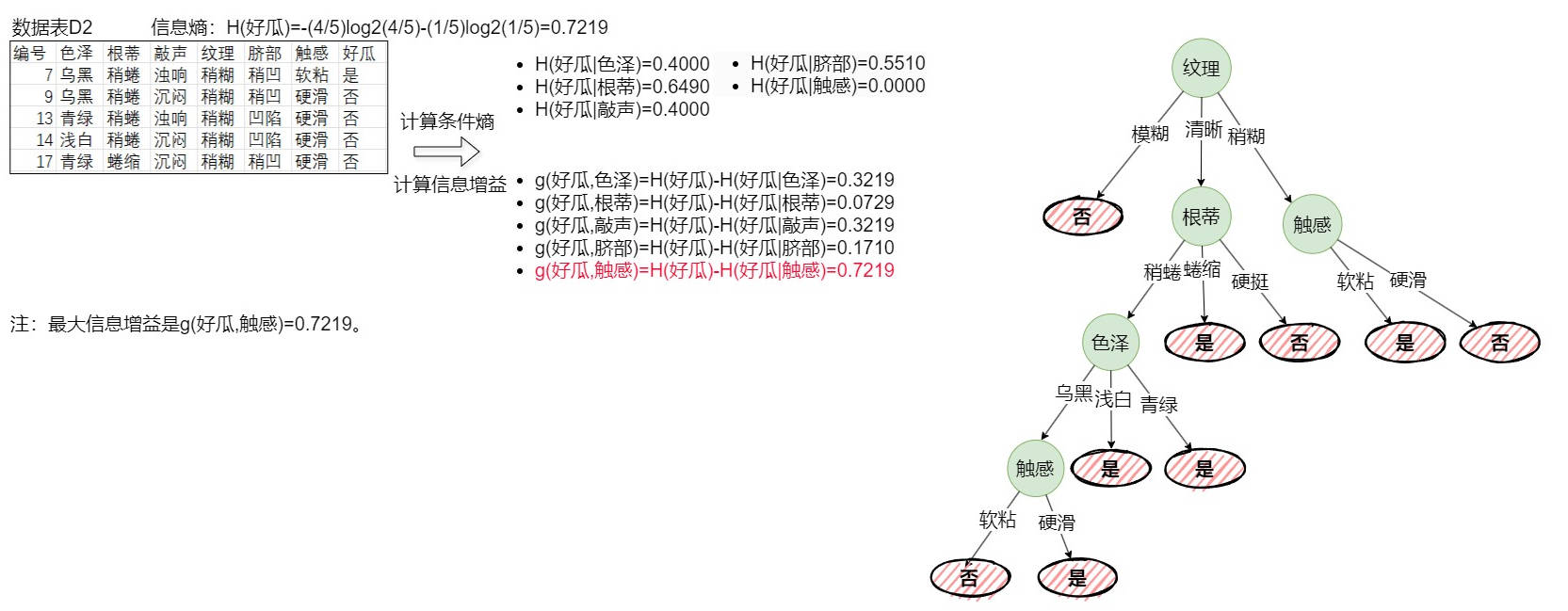 决策树之——ID3算法及示例