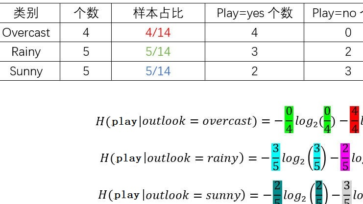 机器学习之——决策树条件熵计算[程序+例题]