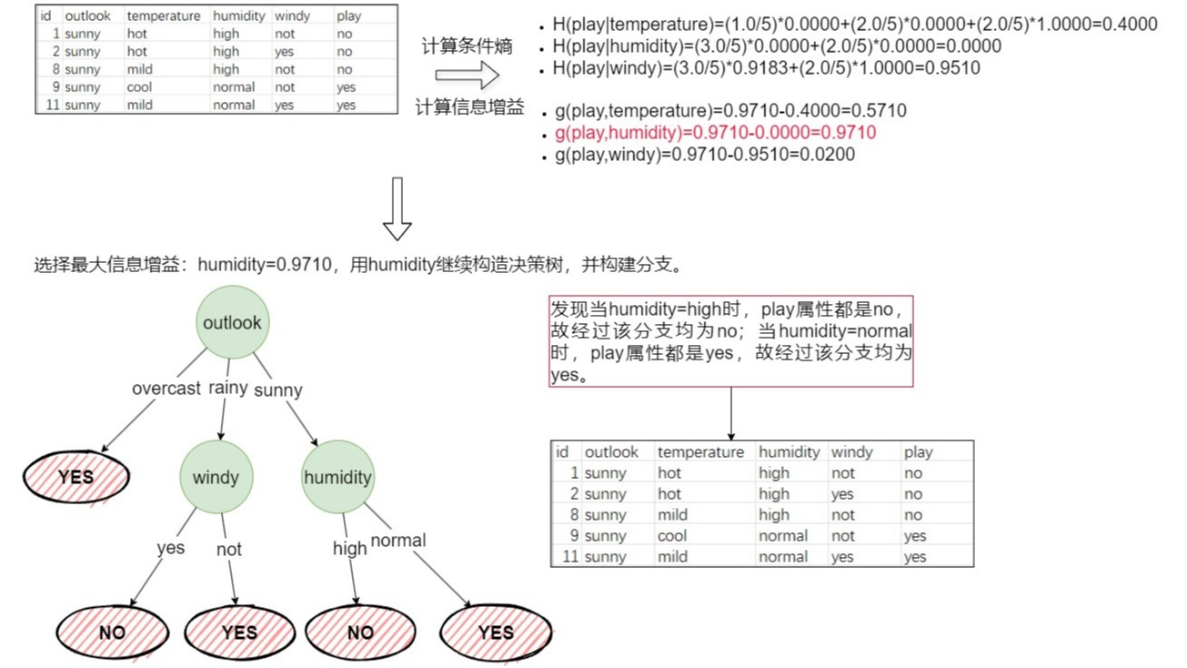 决策树之——ID3算法及示例