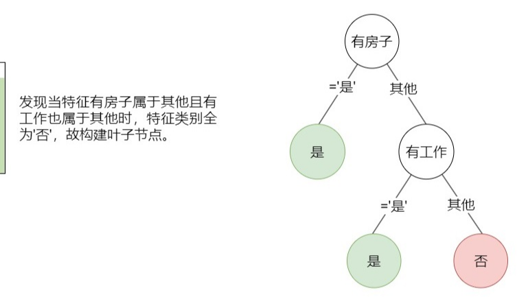 基于基尼指数构建分类决策树[算法+示例]