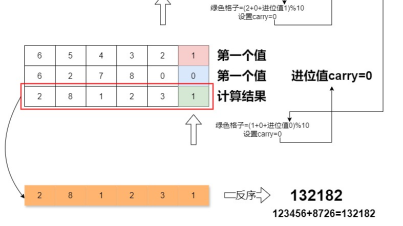 大整数相加[C++]