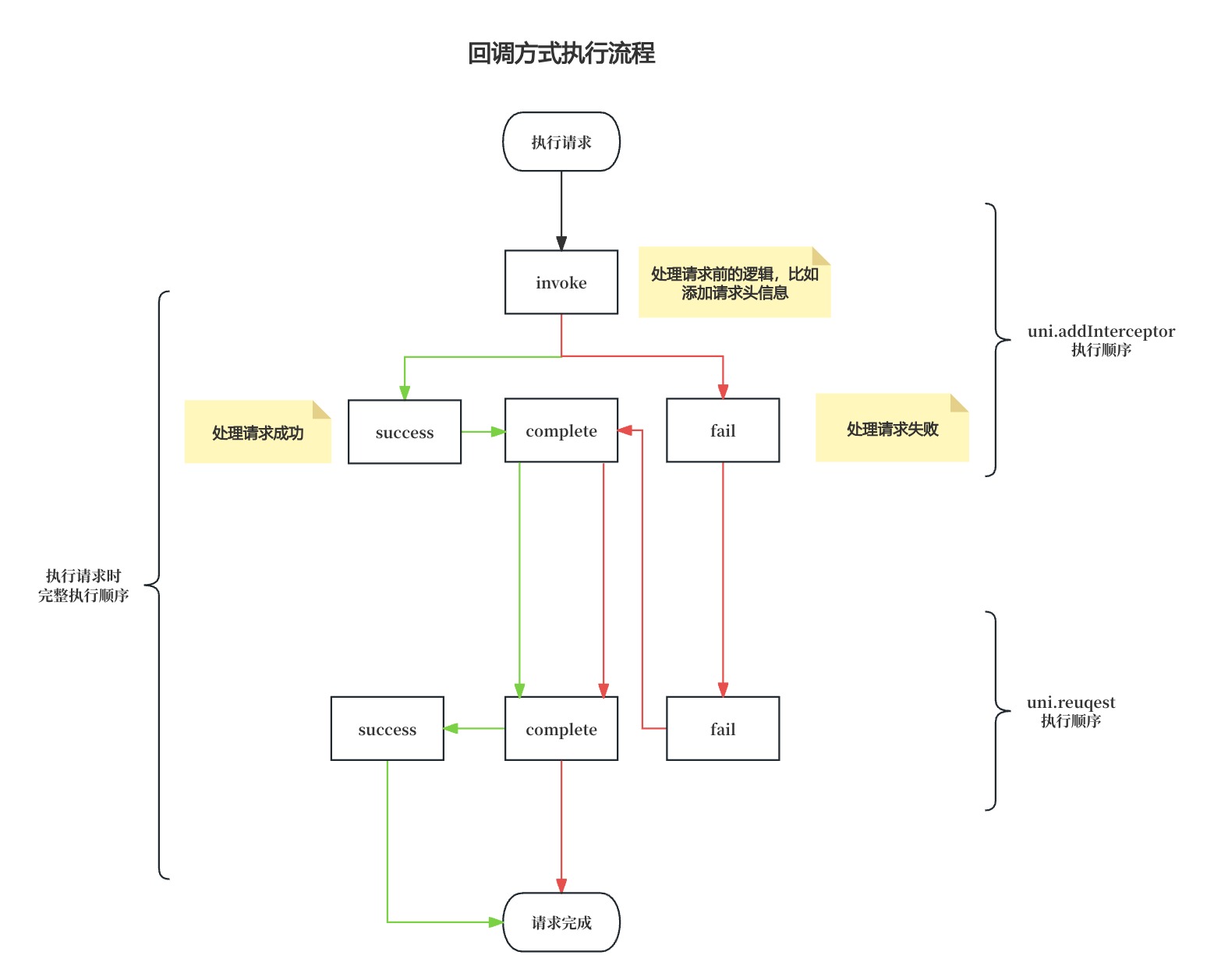 封装 uniapp 请求库的最佳实践