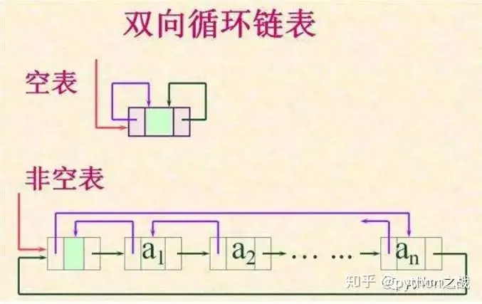 Python数据结构之双向循环链表