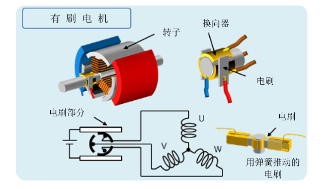 碳刷电机工作原理图图片