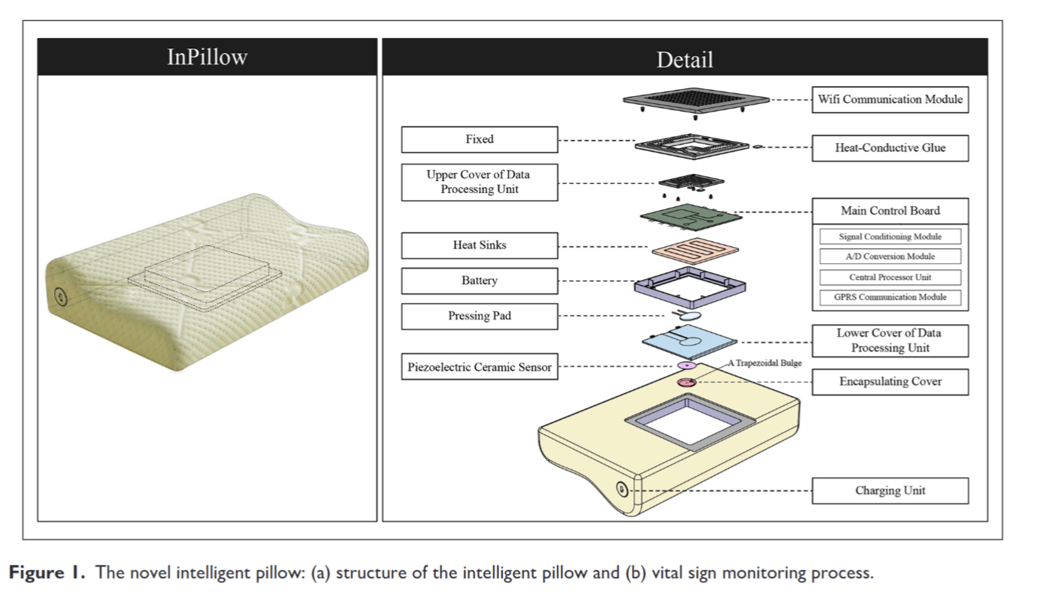 基于压电陶瓷传感器的智能枕头非侵入式生命体征监测