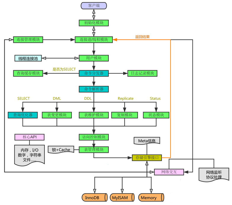 SQL执行顺序和逻辑