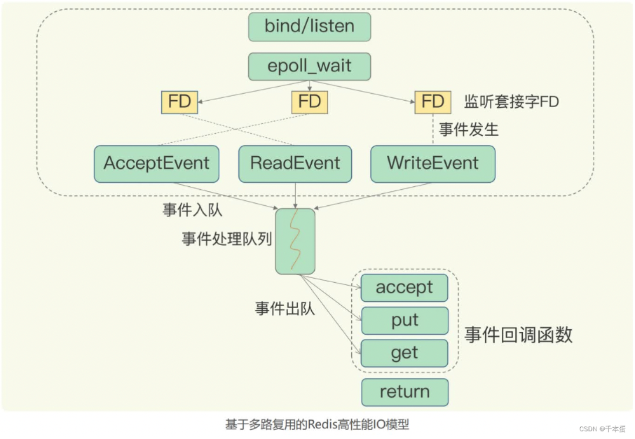 【redis学习】Redis-IO多路复用