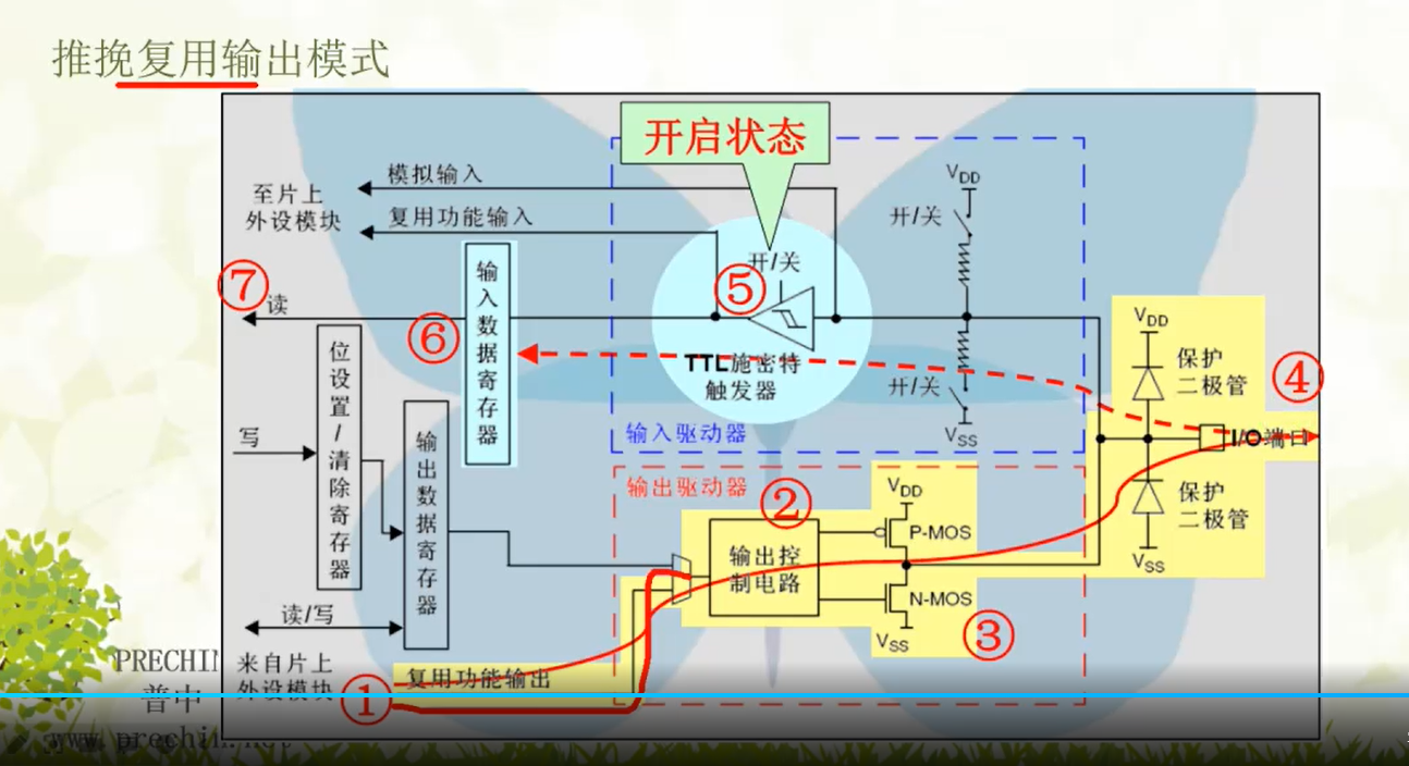 GPIO的工作模式