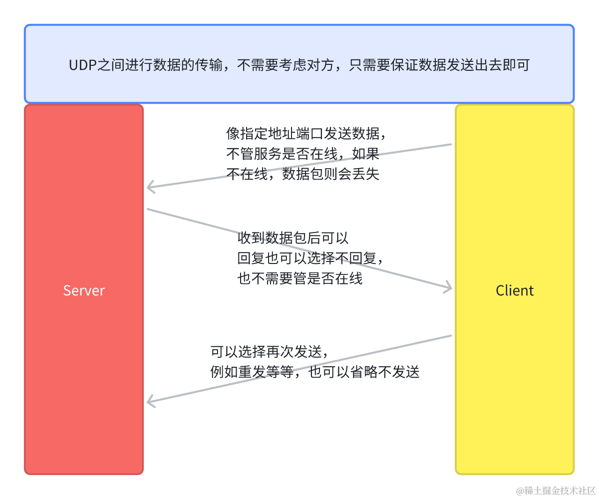 【Socket】解决UDP丢包问题