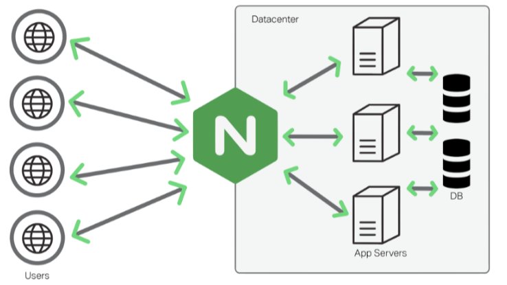 【Nginx】负载均衡