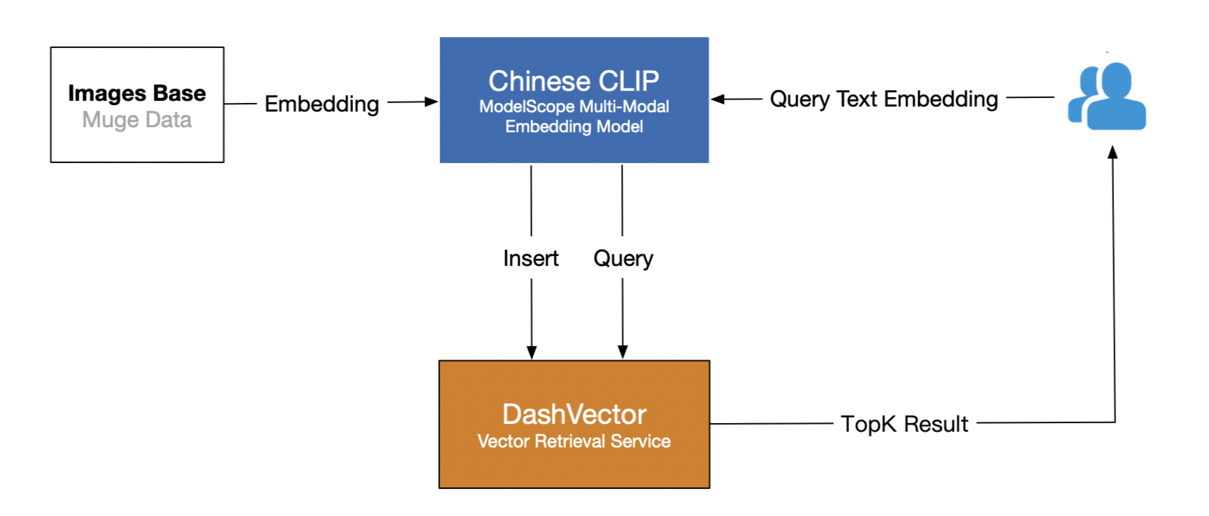 图片[1]-DashVector + ModelScope 玩转多模态检索-千百度社区