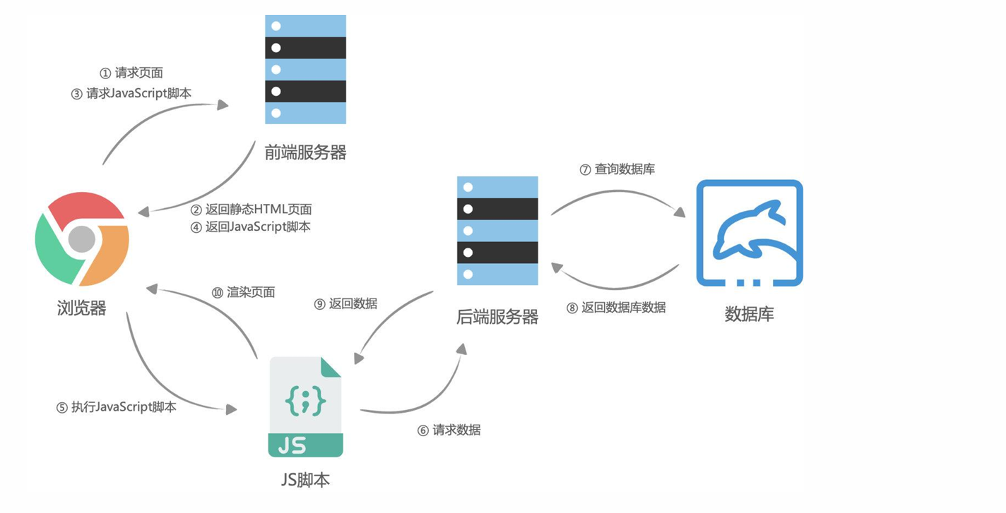 服务器端渲染和客户端渲染(前后端分离)