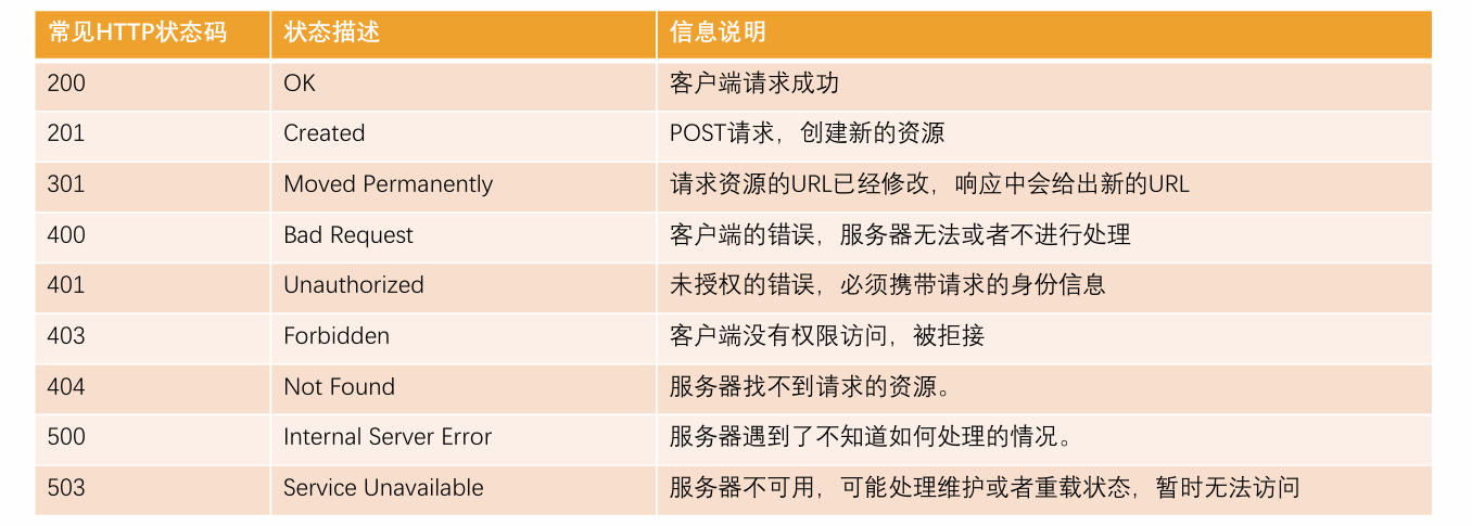 AJAX发送请求