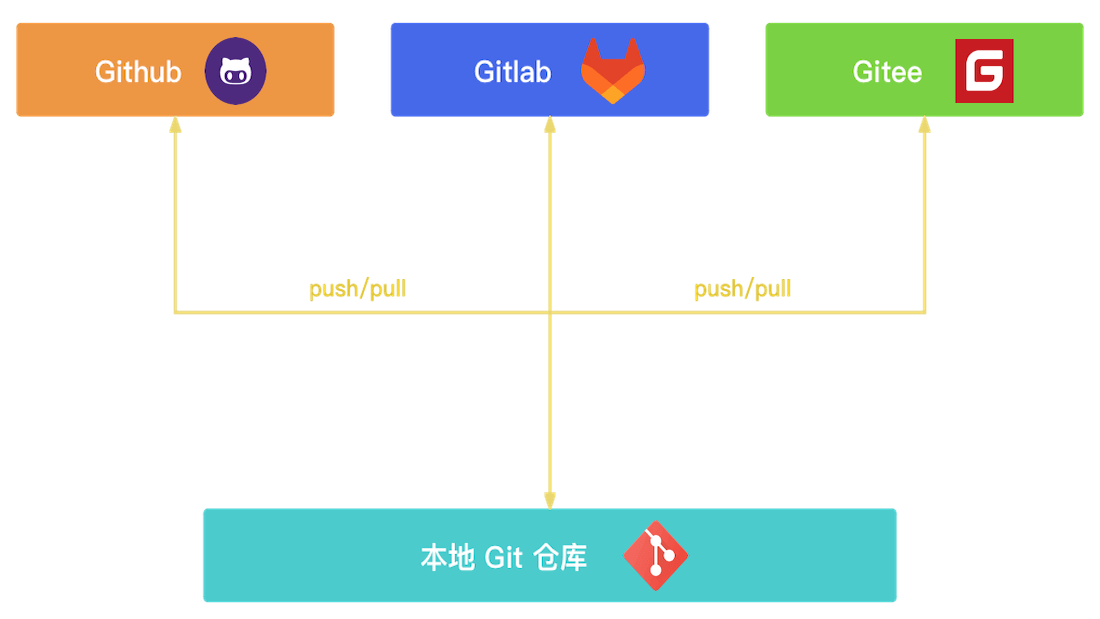 如何在多个 Git 平台玩转一个仓库