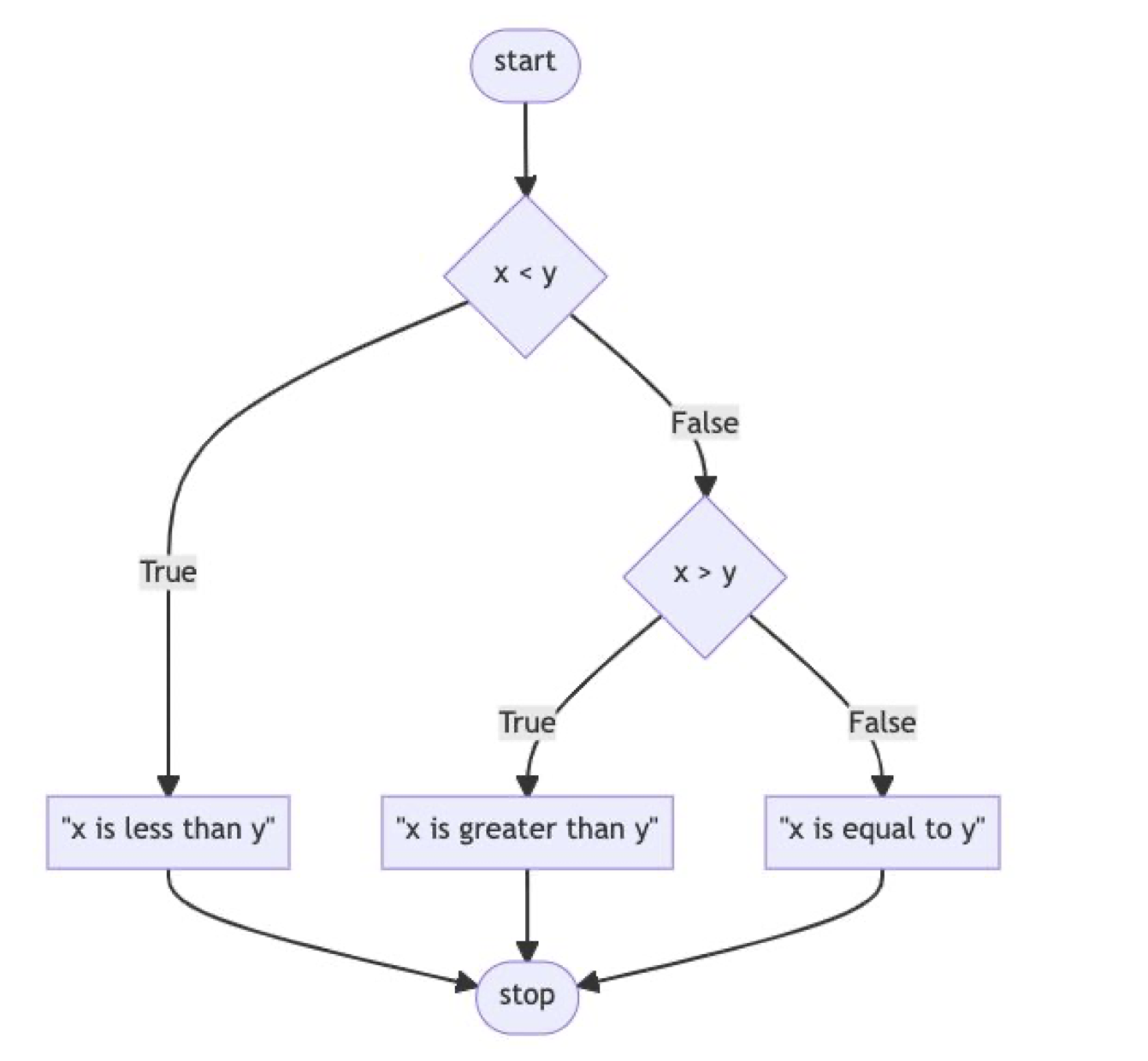 CS50P: 1. Conditionals