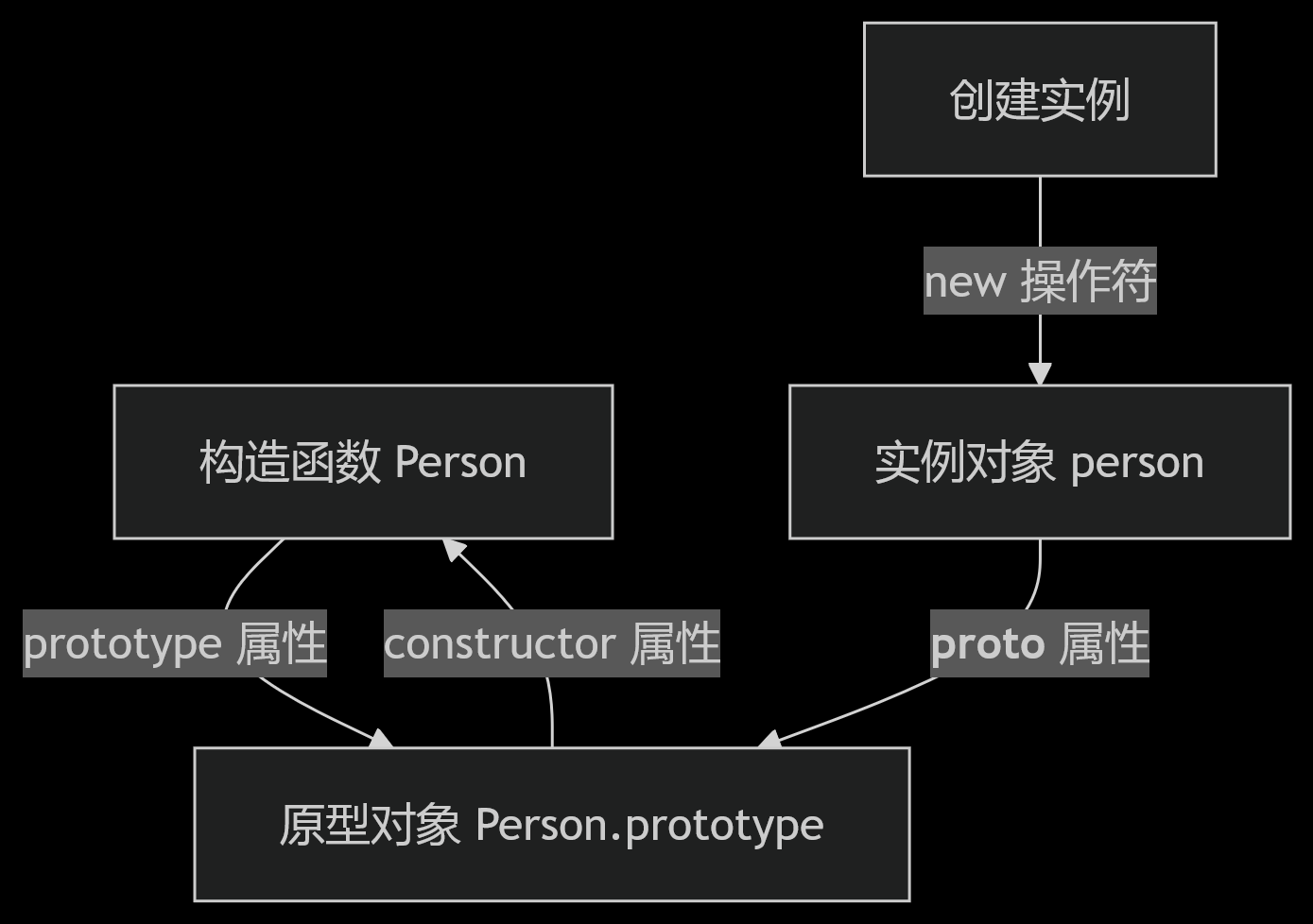 constructor和prototype的关系