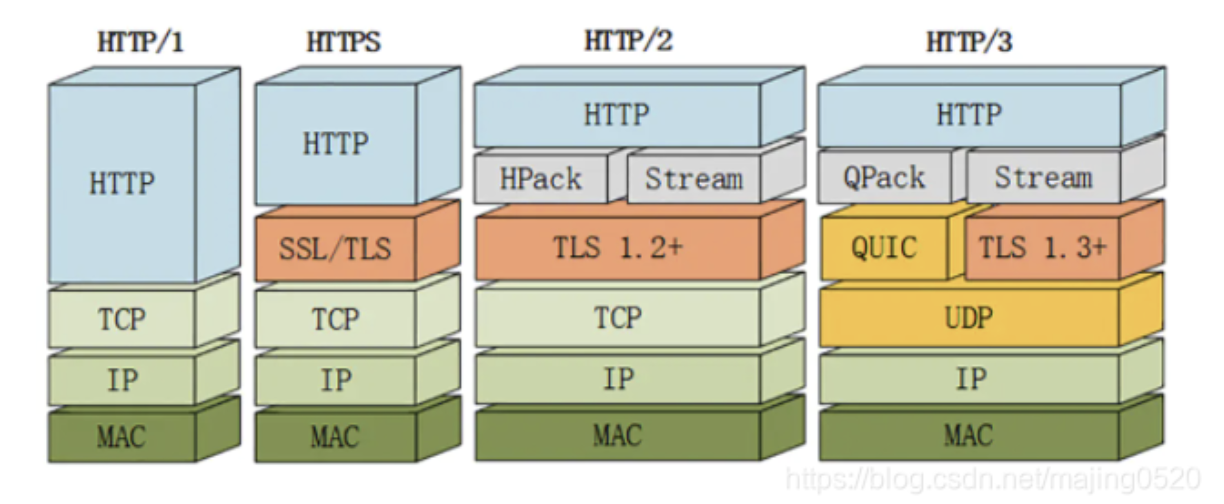 HTTP1.x HTTP2 HTTP3 的简单对比