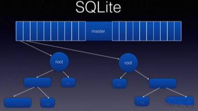 SQLite数据库恢复