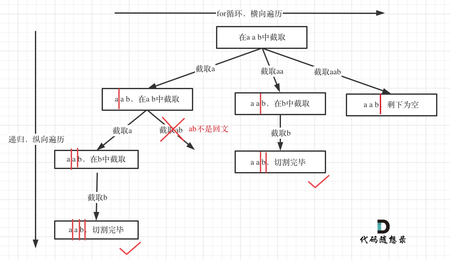 代码随想录算法训练营第23天 | 39.组合总和 40.组合总和Ⅱ 131.分割回文串