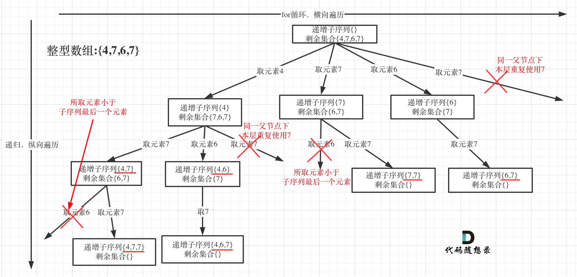 代码随想录算法训练营第25天 | 491.递增子序列