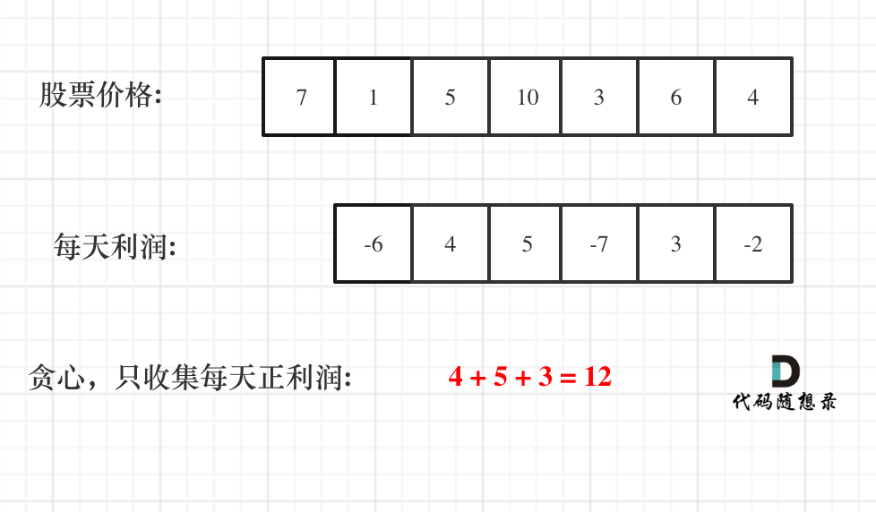 代码随想录算法训练营第27天 | 122.买卖股票的最佳时机 II 55. 跳跃游戏 1005.K次取反后最大化的数组和