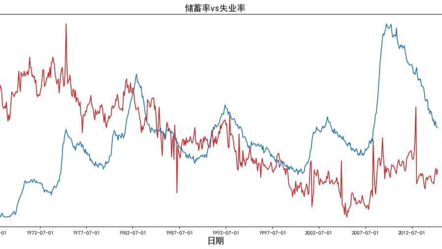 绘制双Y轴图