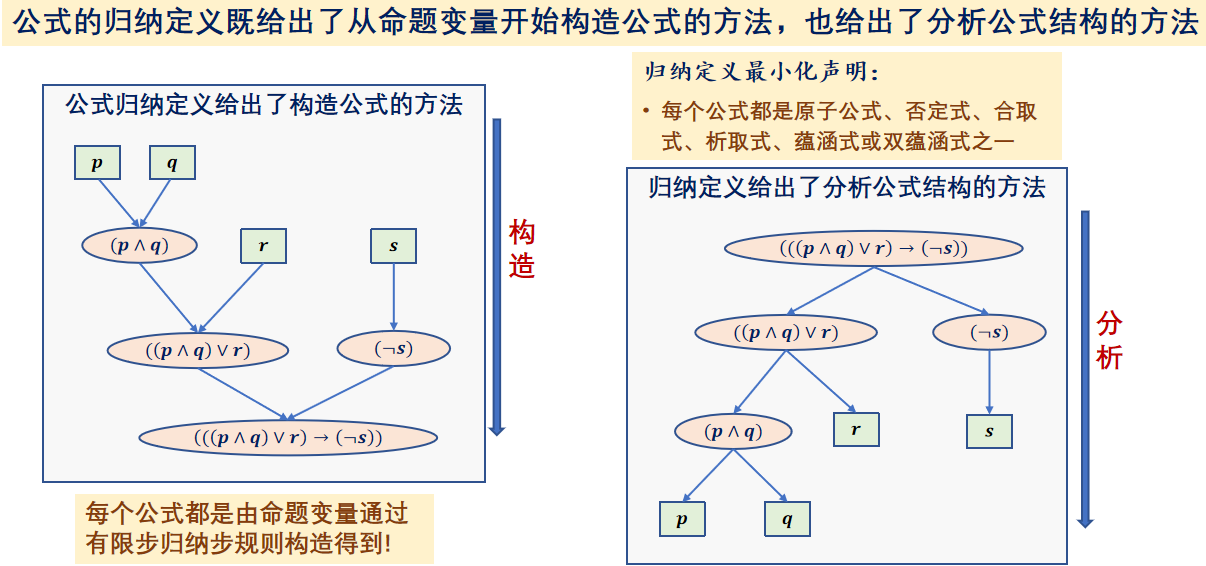 離散數學——2.命題邏輯公式語法和語義