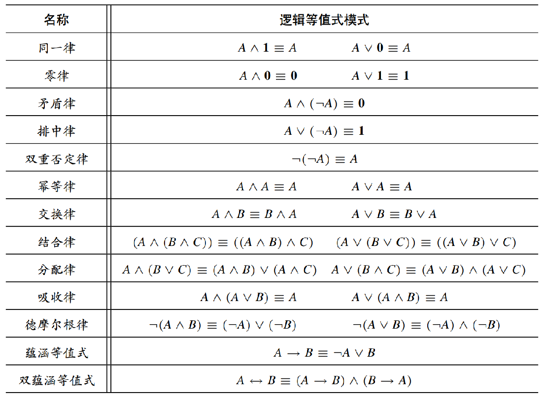 離散數學——3.命題邏輯的等值演算