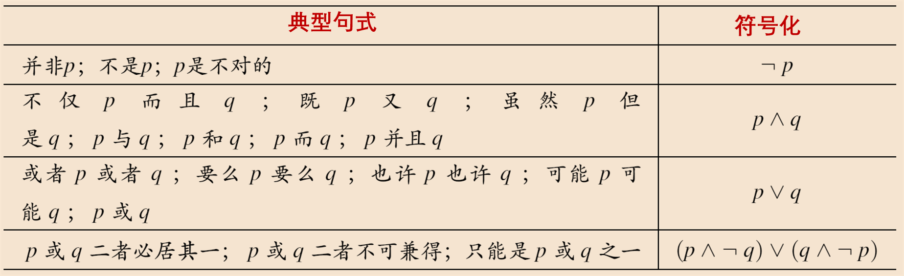 离散数学——6.命题逻辑的应用