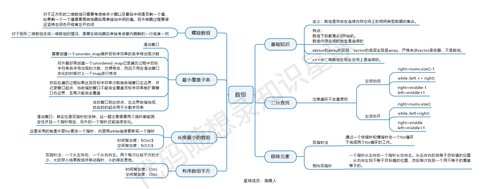 程式碼隨想錄演算法訓練營第二天 | 209. 長度最小的子陣列、 59.螺旋矩陣II