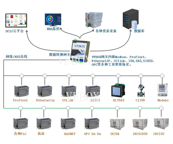 西门子PLC数据 转 CCLink IE Field Basic项目案例