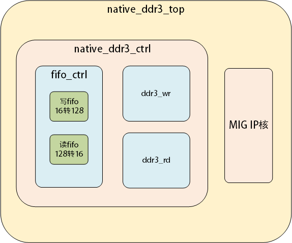 Xilinxddr3 mig ip核：基于native接口的ddr3读写控制