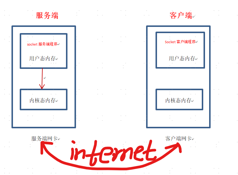 改写socket编程并解释socket通信原理