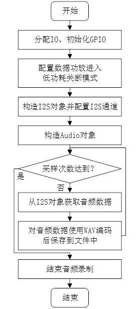 《DNK210使用指南 -CanMV版 V1.0》第二十九章 音频录制实验