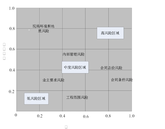 2024年如何通过Risk Matrix进行项目风险评估？有效管理风险的方法