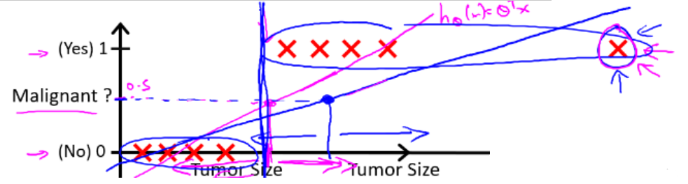 三、邏輯迴歸logistic regression——分類問題