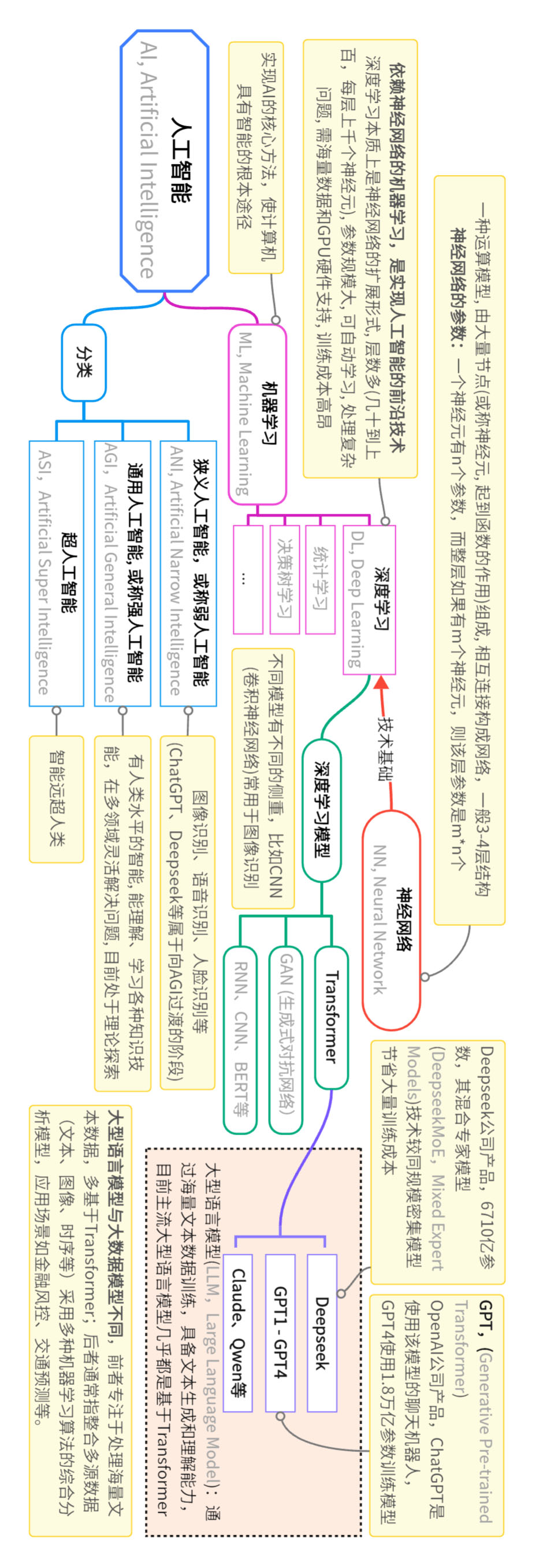 一张图讲解AI、深度学习、大数据模型、神经网络等概念的关系