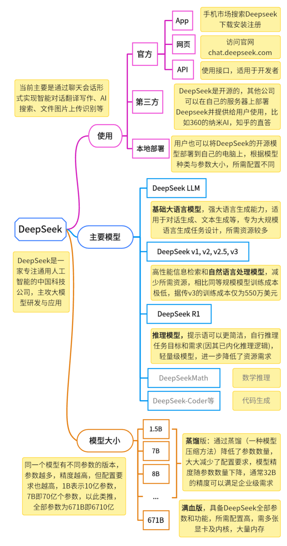 一张图简单介绍deepseek